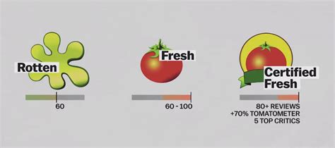 rotten tomatoes meaning